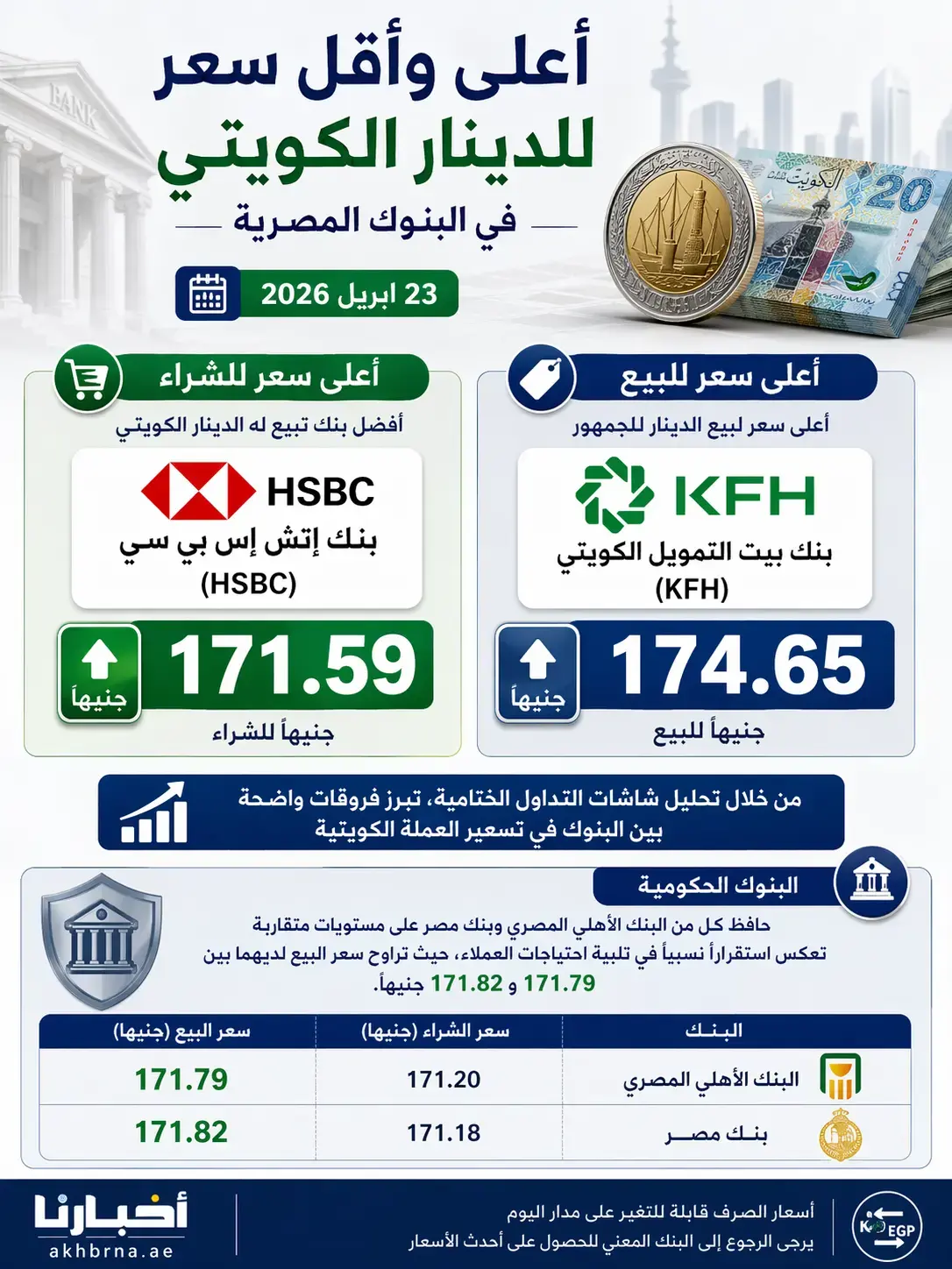 سعر الدينار الكويتي