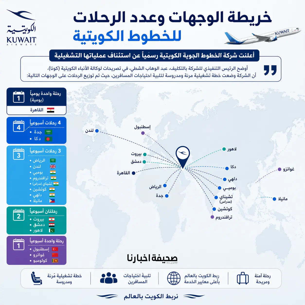 وجهات الخطوط الكويتية