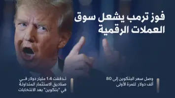 احتفالاً بنتائج الانتخابات الأميركية...«البيتكوين» تتخطى 80 ألف دولار