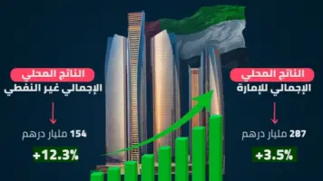 توقعات بنمو اقتصاد أبوظبي بنسبة 3.8% في 2024 ليصل إلى 1.2 تريليون درهم