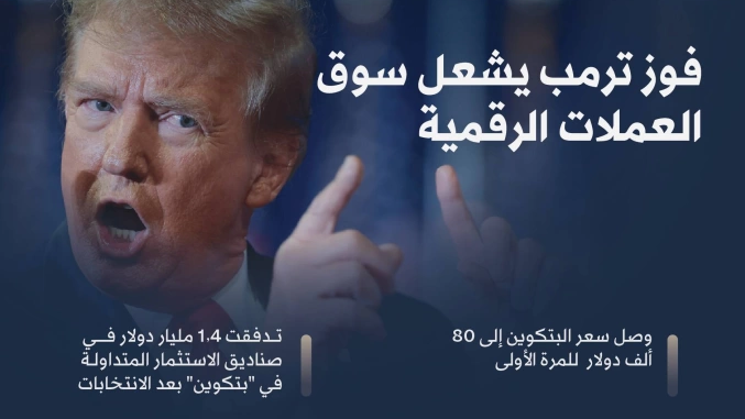 احتفالاً بنتائج الانتخابات الأميركية...«البيتكوين» تتخطى 80 ألف دولار