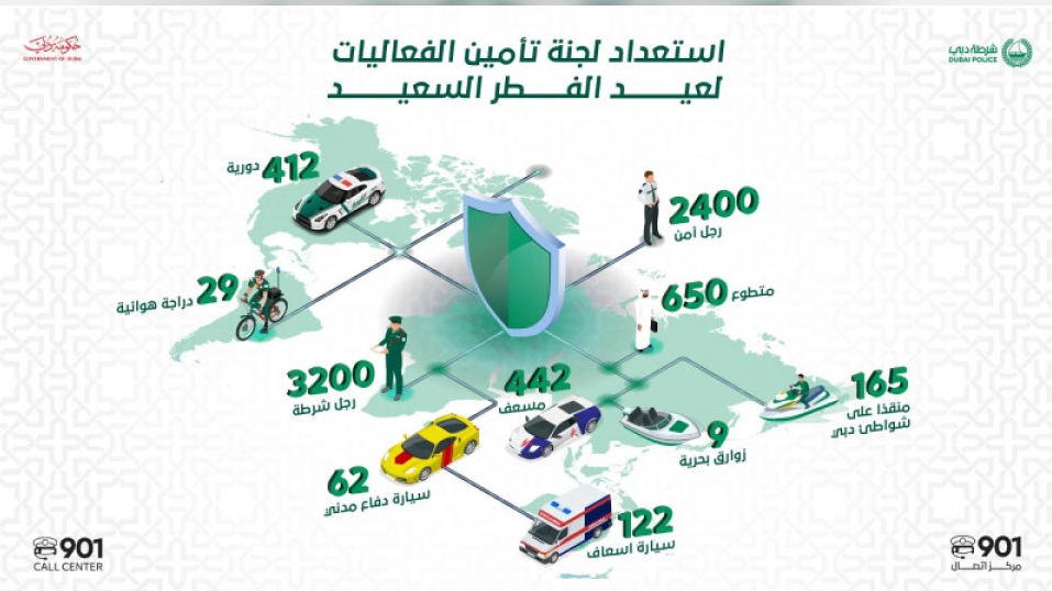دبي تعزز الأمن خلال فعاليات عيد الفطر بـ471 دورية و5 غرف عمليات
