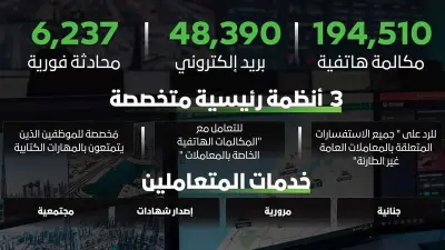 مركز الاتصال بشرطة دبي يتلقى مكالمات واستفسارات