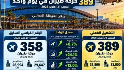 مطار الغردقة الدولي يسجل رقمًا قياسيًا في حركة الرحلات والركاب