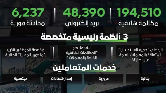 مركز الاتصال بشرطة دبي يتلقى مكالمات واستفسارات