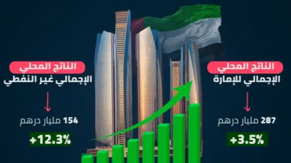 توقعات بنمو اقتصاد أبوظبي بنسبة 3.8% في 2024 ليصل إلى 1.2 تريليون درهم