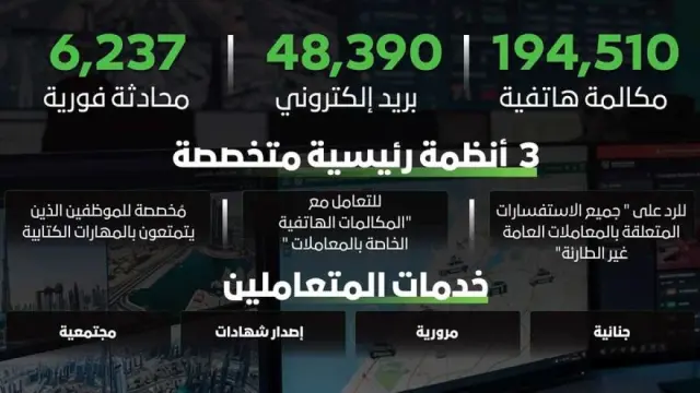 شرطة دبي تتعامل مع 294 ألف اتصال واستفسار في ثلاثة أشهر